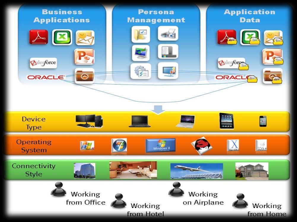 Important Steps For Desktop Virtualization Dynamic Delivery Of Applications Persona