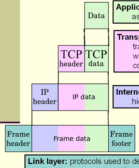 TCP/IP Abstraction Layers Application Layer where the higher level protocols such as SMTP, FTP, SSH, HTTP, etc. operate.