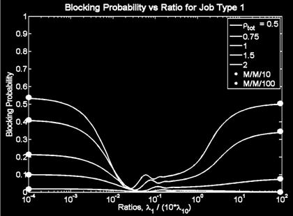 Figure 10: Total Performance for Two Competing Bandwidths Results show total blocking probability is lower-bounded and server utilization is upper-bounded by the smallest bandwidth class (M/M/100).