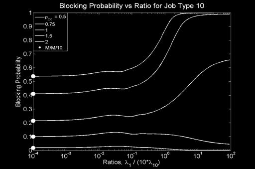 The blocking probability of the small and large bandwidth users is shown in Figure 11 and, respectively.