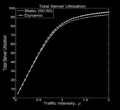 and server utilization were plotted vs. traffic intensity in Figure 14 and, respectively.