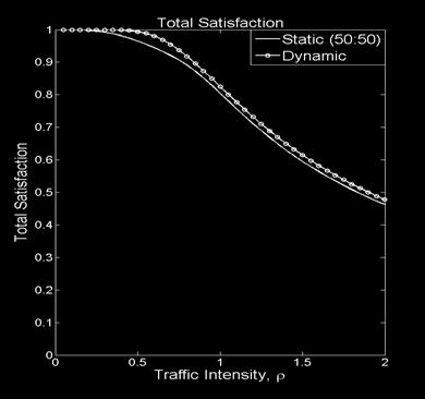 Figure 15 plots user satisfaction and server utilization for small bandwidth users as a function traffic intensity for the both the dynamic allocation system (shown in green) and the static