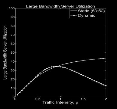This is because at the higher traffic intensities, dynamic resource allocation allows the small bandwidth users to take away resources from the large bandwidth users, reducing their satisfaction and