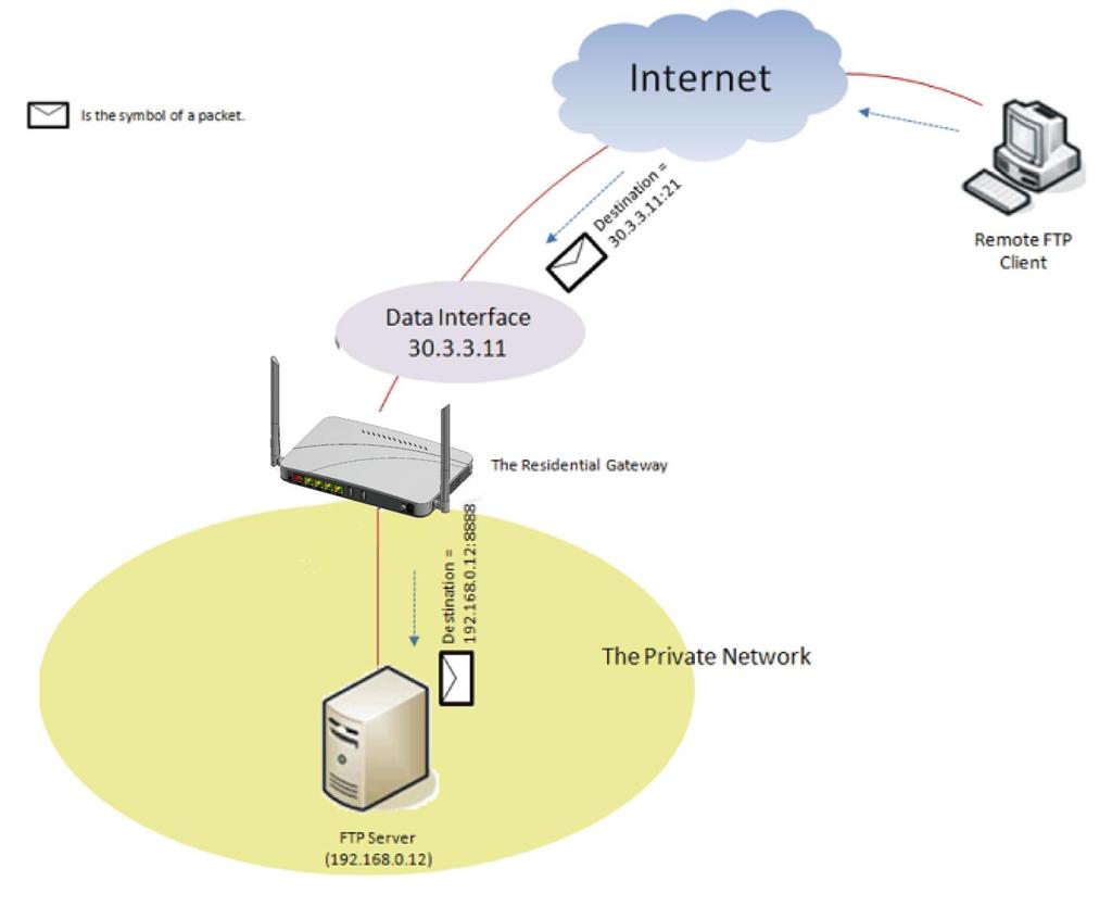 3.7.2 DMZ DMZ stands for Demilitarized Zone. It is an IP address on the private network of the Residential Gateway. But it is exposed to the Internet for special-purpose services.