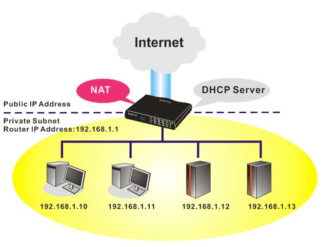 In some special case, you may have a public IP subnet from your ISP such as 220.135.240.0/24.