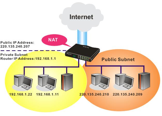 As a part of the public subnet, the Vigor router will serve for IP routing to help hosts in the public subnet to communicate with other public hosts or servers outside.