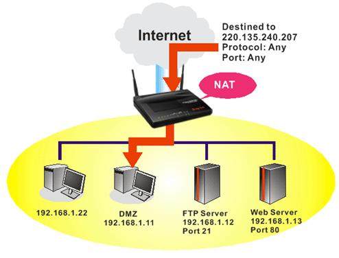 4.3.2 DMZ Host As mentioned above, Port Redirection can redirect incoming TCP/UDP or other traffic on particular ports to the specific private IP address/port of host in the LAN.