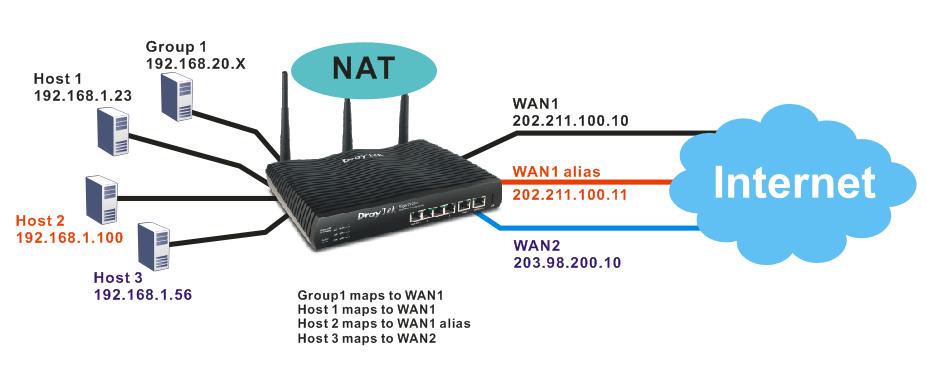 Suppose the WAN settings for a router are configured as follows: WAN1: 202.211.100.10, WAN1 alias: 202.211.100.11 WAN2: 203.98.200.