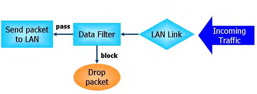 Stateful Packet Inspection (SPI) Stateful inspection is a firewall architecture that works at the network layer.