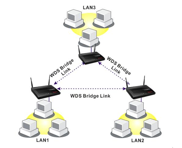 4.12.6 WDS WDS means Wireless Distribution System. It is a protocol for connecting two access points (AP) wirelessly.