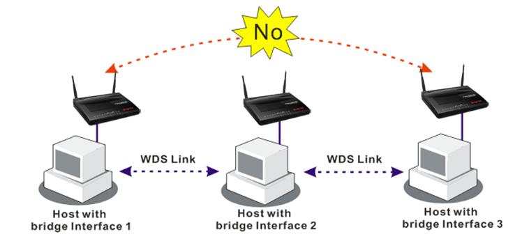 Bridge mode, packets received from a WDS link will only be forwarded to local wired or wireless hosts. In other words, only Repeater mode can do WDS-to-WDS packet forwarding.