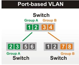 Appendix I: VLAN Applications on Vigor Router Virtual Local Area Network is so-called VLAN.