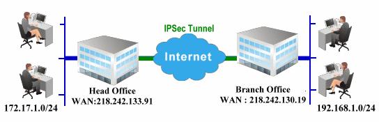 3.3 How to Build a LAN-to-LAN VPN Between Remote Office and Headquarter via IPsec Tunnel (Main Mode) Configuration on Vigor Router for Head