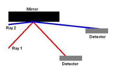 Limitations Imposed Angle of the laser beam The angle at which the laser beam hits the mirror is the angle at which it is reflected A larger incident angle gives greater