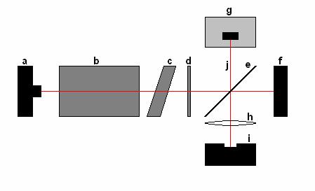 Development of Method Michelson set-up: a laser, b beam expander, c polariser, d iris, e half silvered mirror, f