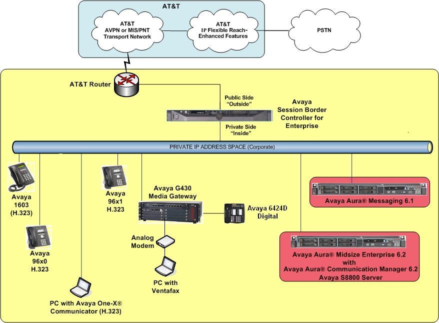over TCP or TLS to communicate with SIP network elements (e.g., the Avaya SBCE and Avaya Aura Messaging).