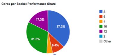 Top500 [2/4] 13 Performance is dominated by