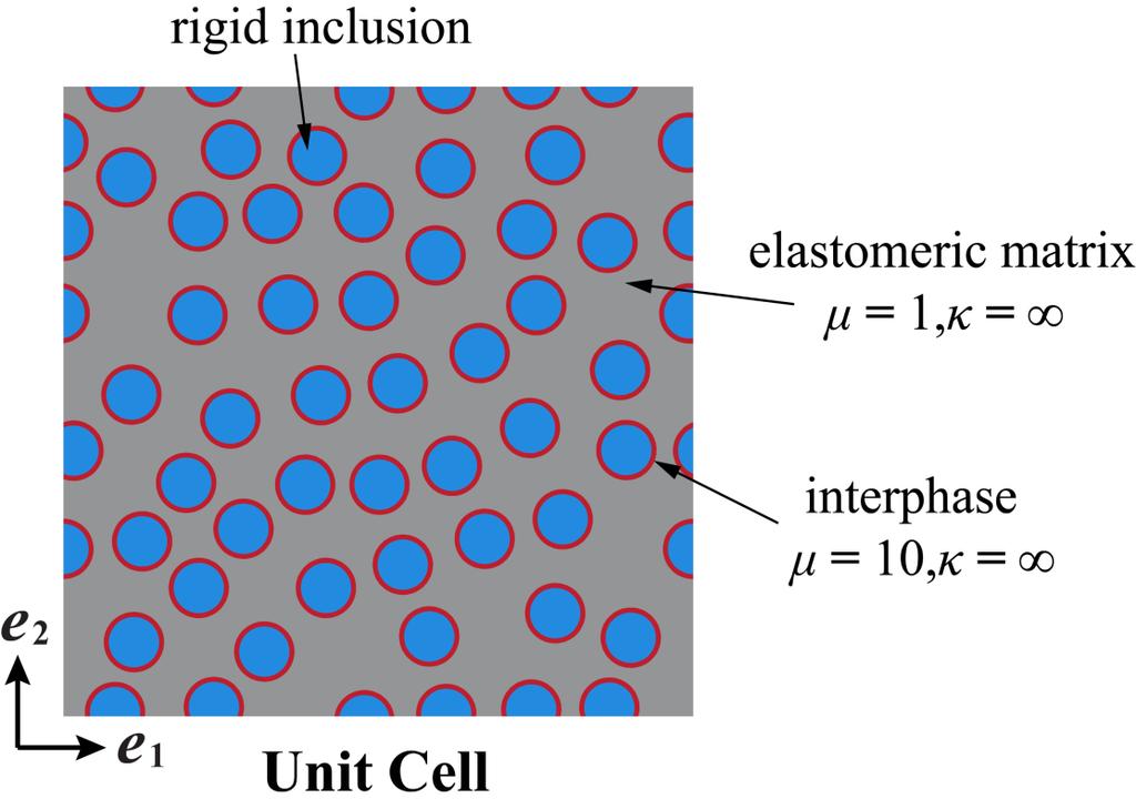 Filled Elastomers The microstructure and the unit cell considered: Incompressible Neo-Hookean Material N = 50 particles, with a volume fraction of the particle: c p = 25%.