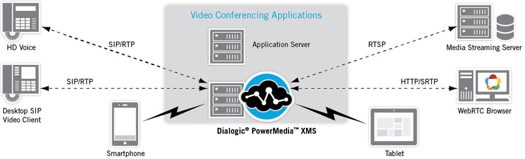 PowerMedia XMS provides powerful and user-friendly OA&M functionality, and can be managed remotely through a web-based operator console and the HTTP RESTful Management interface.