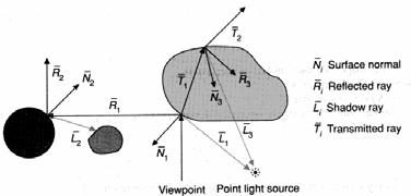 Reflection and Refraction: secondary reflection and refraction rays are fired at