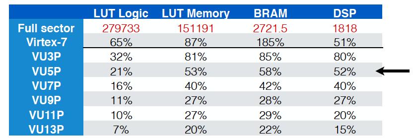 Anders Ryd Cornell University FPGA Based L1 Tracking at HL-LHC AWLC June 26-30, 2017 Page:28 FPGA Resources From the resource usage in the half-sector project we can extrapolate to the full sector