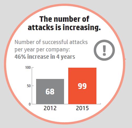 The increase in attacks is