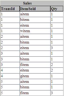 shown in Fig. 4. We named A as aitem, B as bitem, E as eitem, F as fitem, W as witem and G as gitem. the table name automatically.