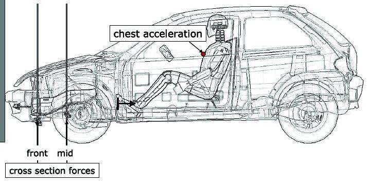 evaluated at 2 cross sections Constraint on mass of vehicle