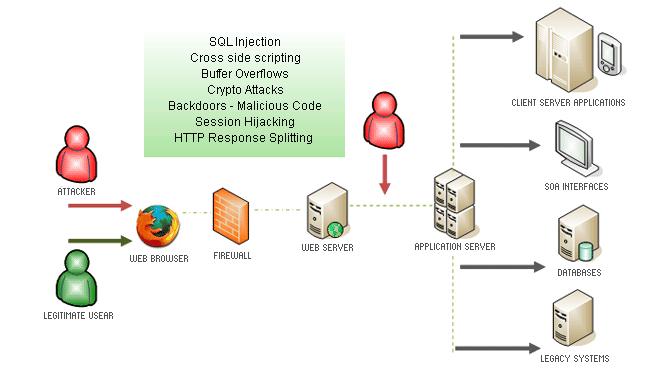 How do attack web attacks work? Source: http://www.