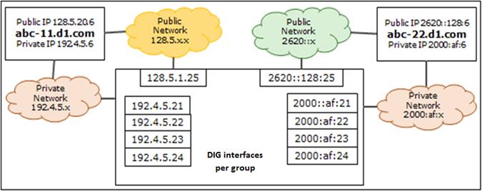 DD Boost Features Figure 3 DIG Support for IPv4 and IPv6 Addressing Interface Enforcement The Dynamic Interface Group (DIG) feature gives you the ability to enforce private network connectivity,