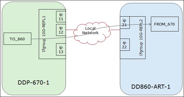 Preparing the Data Domain System for DD Boost 1. Create a replication interface group on the source Data Domain system. 2.