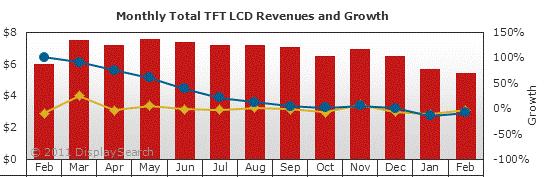 Industry revenue declining at beginning of 2011 but panel prices remain stable Q1 display industry: Jan and Feb panel revenue negative compared to last year Total 2011 revenue expected to increase by