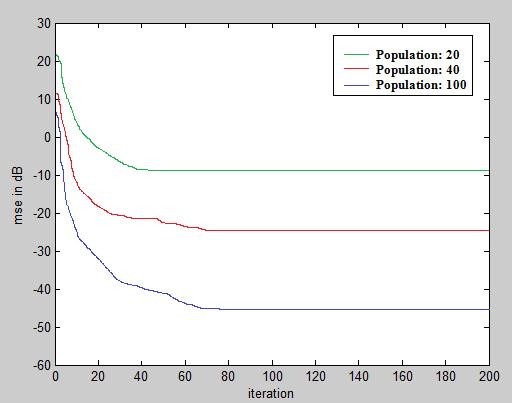 12 Figure 1-9. Example 1.3.4, PSO with population variation Population 20 40 100 2 nd order system -31.809-49.568-90.623 3 rd order system -38.192-54.408-76.649 4 th order system -12.193-19.462-28.