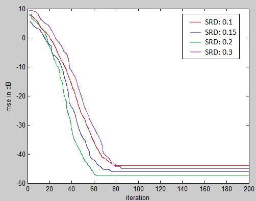 Example 2: SRD variation SMP 5 10 13 15 20 MSE (db) -45.4104-47.8392-47.88-47.987-45.