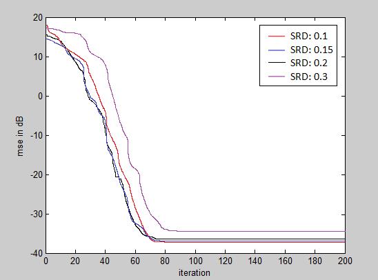 30 Figure 2-20 Example 4: SMP variation Figure 2-21 Example 4: SRD variation SMP 5 10 13 15 20 MSE (db) -33.5663-35.4721-35.9081-34.7242-34.7977 Table 2-15 Example 4: SMP variation SRD 0.1 0.15 0.2 0.