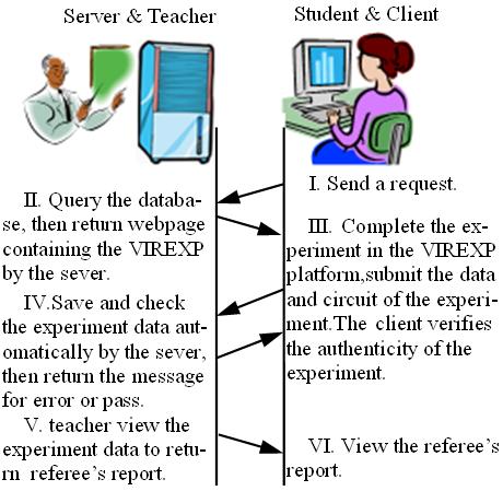 2. System of File Upload Based on Desktop Simulation Software By using desktop simulation software (such as Multisim), students can simulate the process of entire experiment.