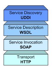 Services in the Web and the Grid Web Services Architecture Find Web services which meet certain requirements (Universal Description, Discovery and Integration) Services describe their own properties