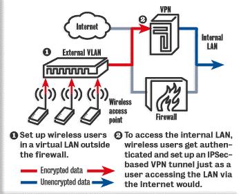 IPSec/VPN! Place WLAN outside firewall!
