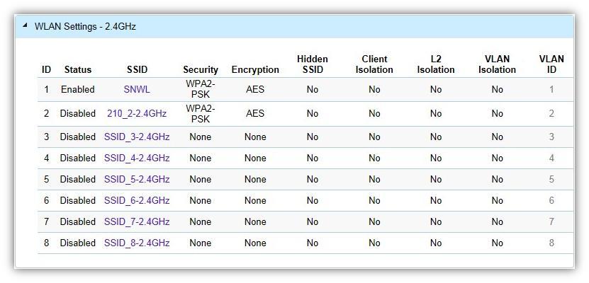 ID Status SSID Security Encryption Hidden SSID Client Isolation L2 Isolation VLAN Isolation VLAN ID The ID displays the SSID profile identifier.