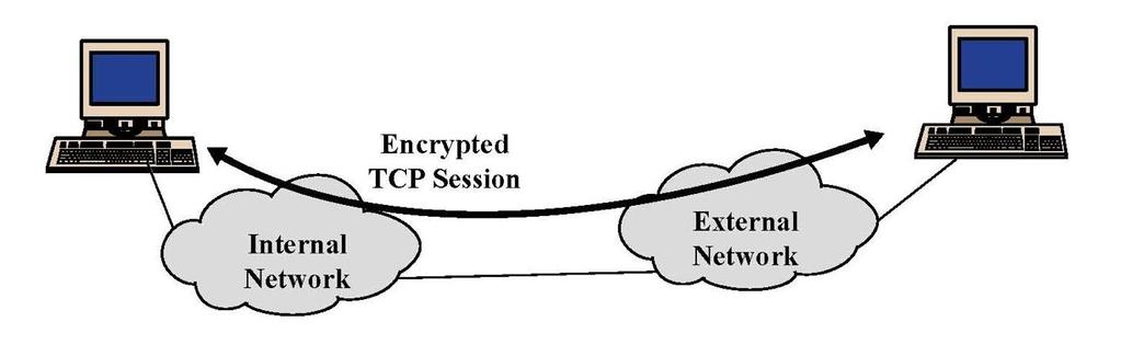 IPsec in Transport Mode End-to-end security