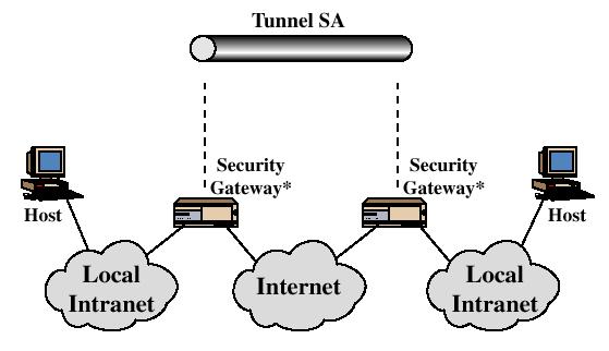 Tunnel Mode Illustration Implements IPsec Implements IPsec