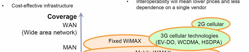 Why WiMAX?