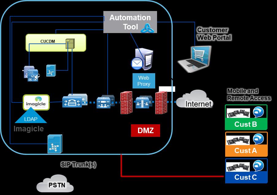 HCS-SA Service Automation Simple, Scalable, Standardized HCS for Commercial Markets Service Automation Tool from Italtel/Kurmi/Voss Multi-tenant LDAP server from Imagicle Partner/Customer