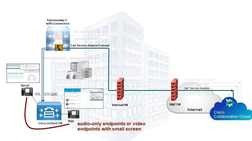 Call Connector Call Service Aware Integrates with Cisco Unified Communications Manager Notify Spark when 2 users are in a call, so desktop share can be