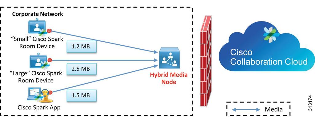 Hybrid Media Node On-premises media processing 2018 Cisco