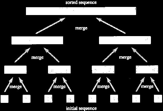 Merge sort Calls to merge, startng from the bottom: Merge sort Mergng How to merge 2 (adacent) lsts: values temp frst mddle last 21 1 1 2 1 2 13 compare values[] to values[], copy smaller to temp[]