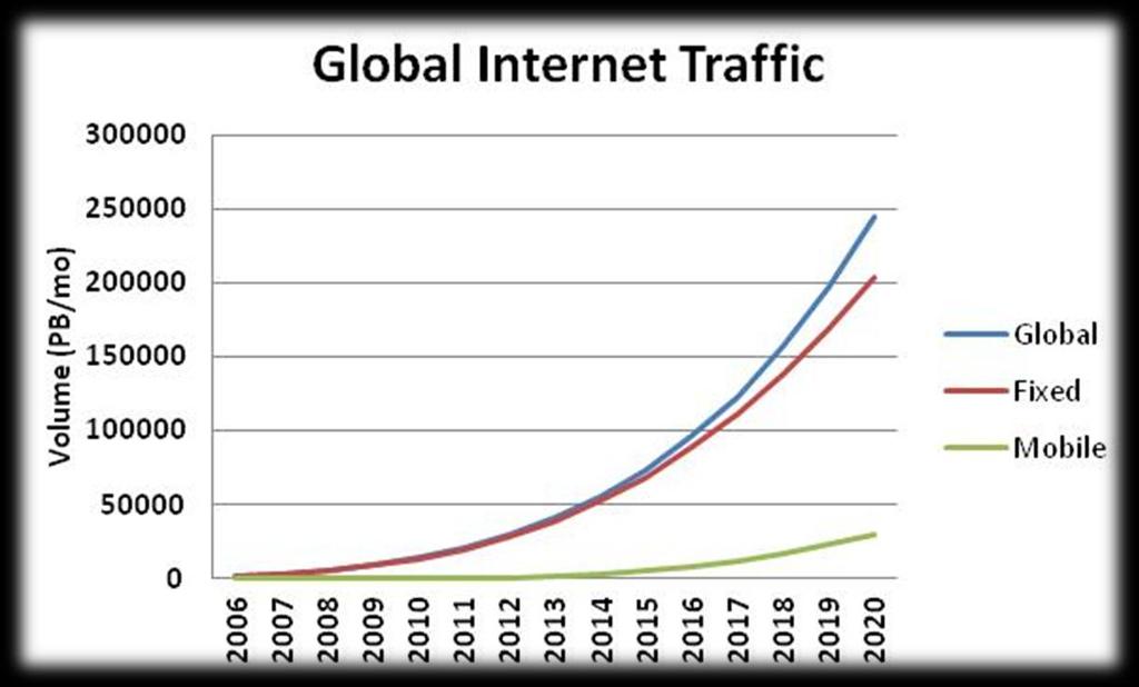 Data Traffic Evolution (Fixed vs Mobile Networks) the internet traffic over fixed networks still