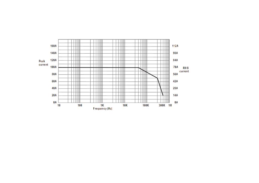 CP62 Operating Manual Figure 2: Maximum current versus