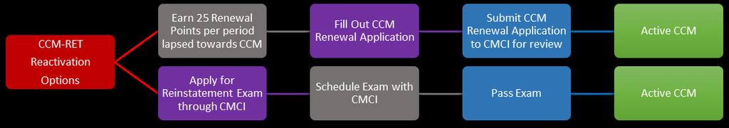 Reactivation Requirements CCMs who have entered the CCM-RET program may reactivate their CCM within five (5) years of entering the program.