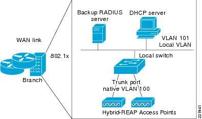FlexConnect Groups and Backup RADIUS Servers The following figure shows a typical FlexConnect deployment with a backup RADIUS server in the branch office.